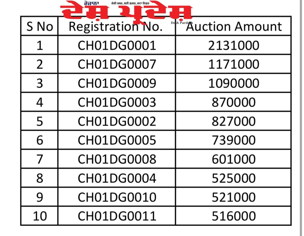 वाहन पंजीकरण नंबरों की ई-नीलामी से 2.97 करोड़ रुपये का राजस्व; CH01-DG-0001 के लिए लगी 21.31 लाख रुपये की बोली